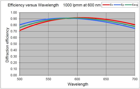 1000 l/mm @ 600 nm CWL grating