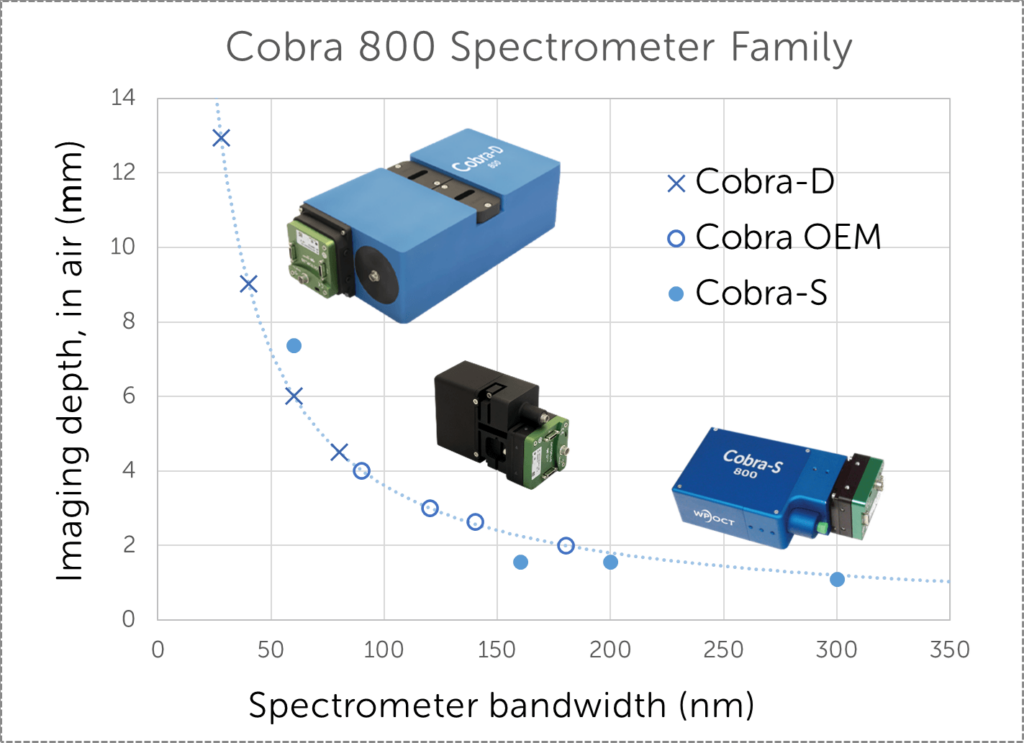 Wasatch Photonics OCT spectrometer models used in near infrared optical coherence tomography; imaging depth vs spectrometer bandwidth