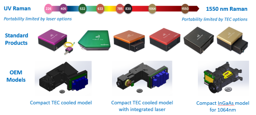 Tech Note: Extending The Reach Of Portable Spectroscopy | Wasatch Photonics