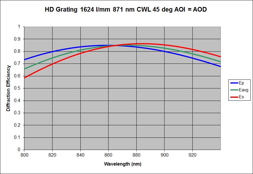 HD 1624 l/mm @ 871 nm CWL grating