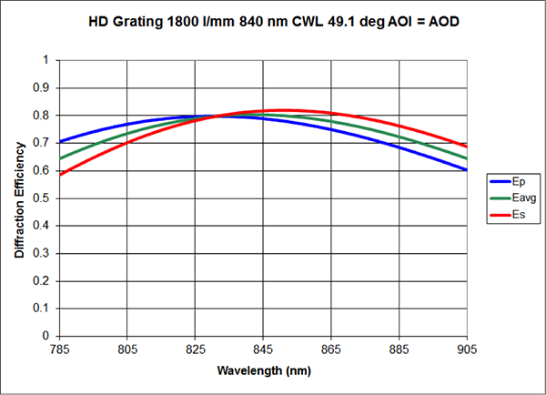 Example HD grating, Wasatch Photonics