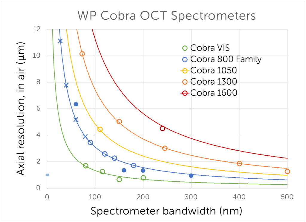 Graph of axial resolution vs spectrometer bandwidth showing the relative performance of 800 nm for near infrared optical coherence tomography