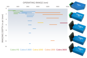Wasatch Photonics' Cobra spectrometer series offerings: visible, 800, 1050, 1300, and 1600 nm.