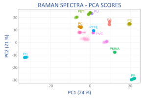 Scores plot for the first two principal components for the scaled derivative Raman spectra for all samples showing the high reproducibility and specificity of the spectra. Data taken using WP 785 ER Raman spectrometer.
