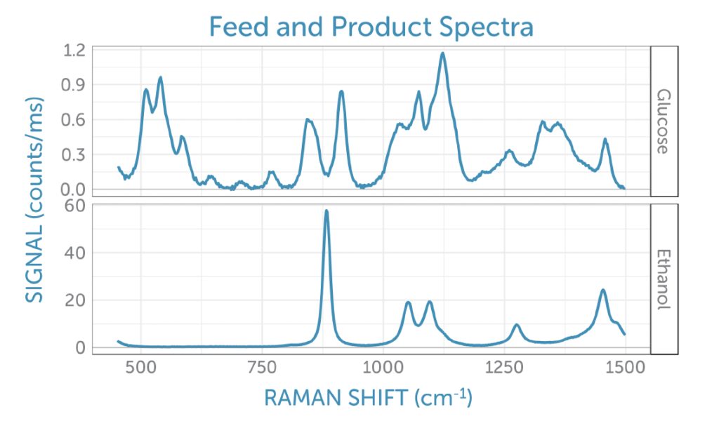 Glucose and ethanol Raman reference spectra