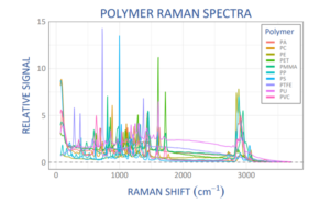 Comparison of WP 785 ER Raman spectra for individual samples made of different polymer types.