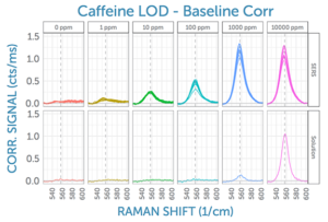 Limit of detection of caffeine measurements with a SERS substrate