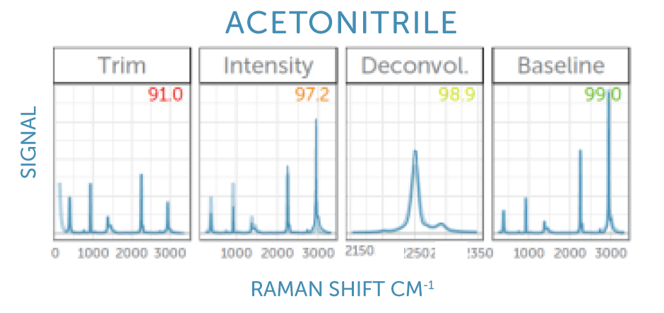 Spectra Raman Library Matching