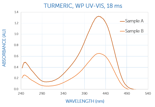 Turmeric in ethanol measured with the WP UV-VIS