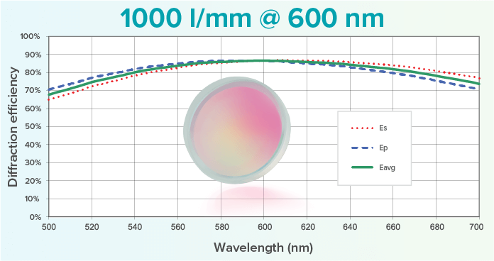 1000 l/mm @ 600 nm CWL grating