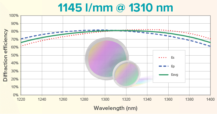 HD 1145 l/mm @ 1310 nm CWL grating