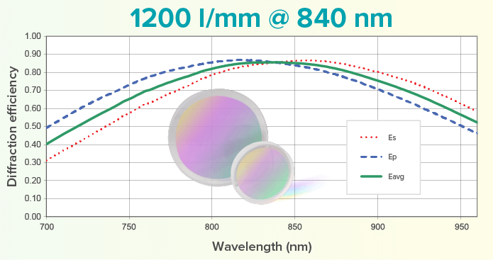 1200 l/mm @ 840 nm CWL grating