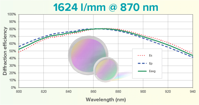 HD 1624 l/mm @ 870 nm CWL grating