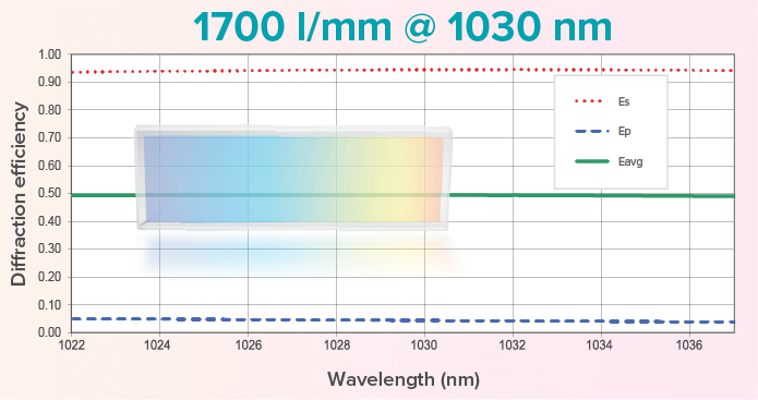 1700 l/mm @ 1030 nm CWL grating