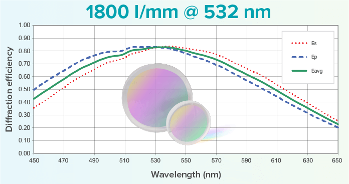 1800 l/mm @ 532 CWL grating