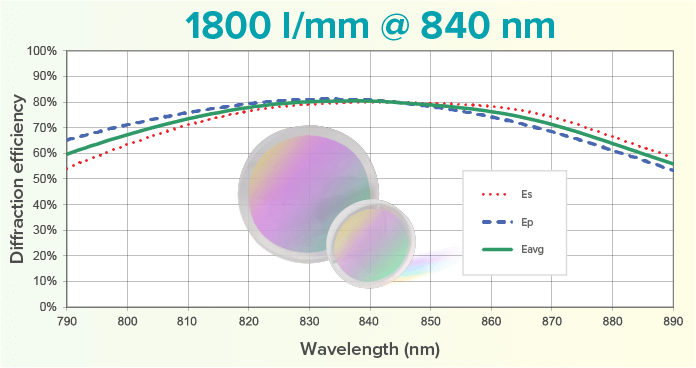 HD 1800 l/mm @ 840 nm CWL grating