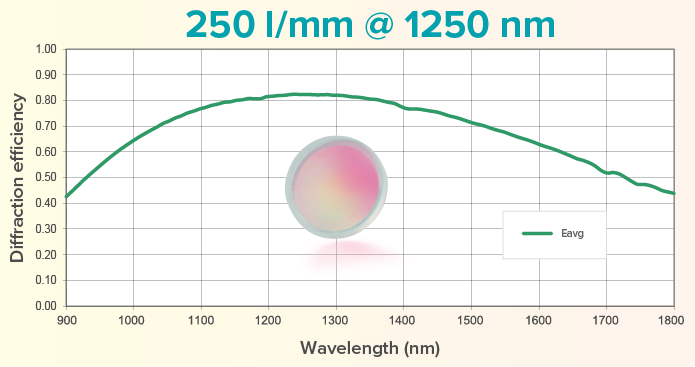 250 l/mm @ 1250 nm CWL grating