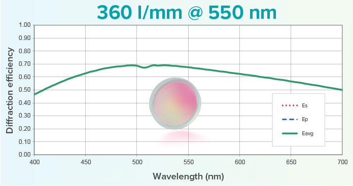 360 l/mm @ 550 nm CWL grating