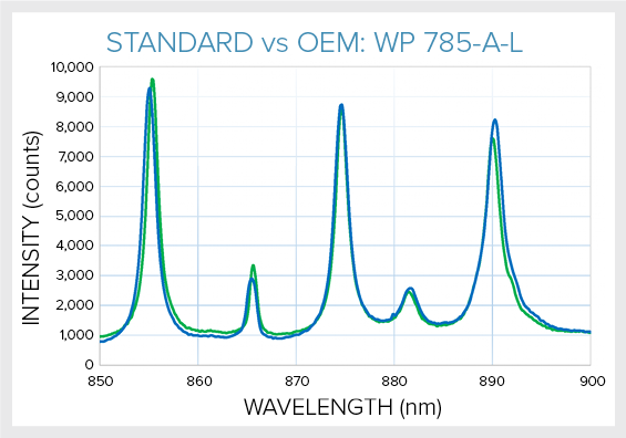 WP-Standard-vs-OEM-graph