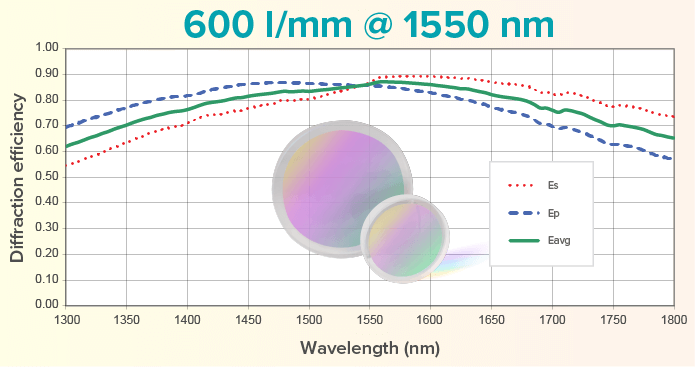 600 l/mm @ 1550 nm CWL grating