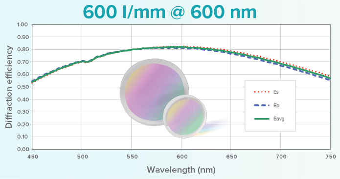 600 l/mm @ 600 nm CWL grating