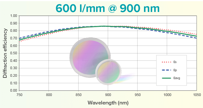 600 l/mm @ 900 nm CWL grating