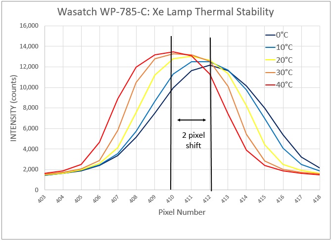 Thermal stability of WP 785 Raman spectrometer, TEC cooled detector