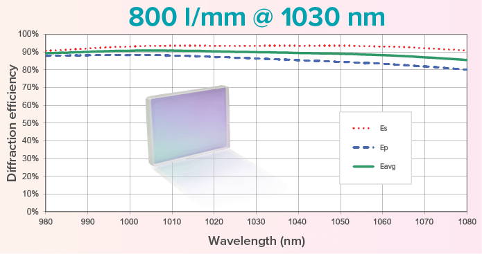 800 l/mm @ 1030 nm CWL grating