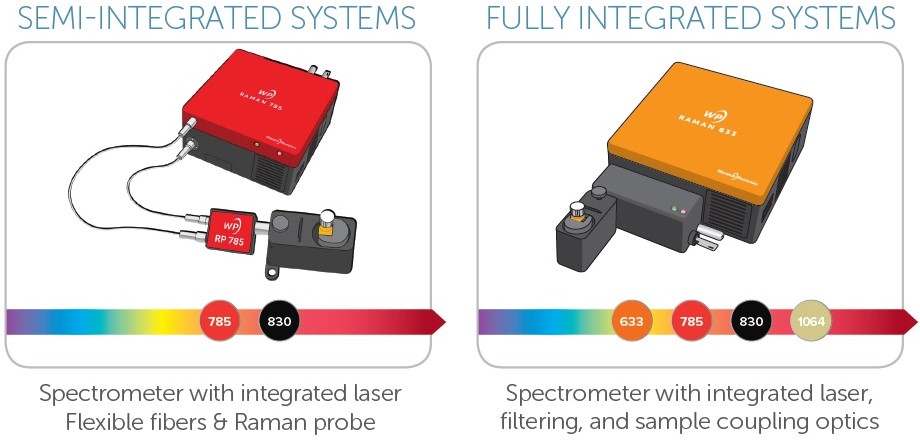 Semi-integrated and fully integrated Raman systems incorporate a Raman laser for more signal in a compact, robust footprint.
