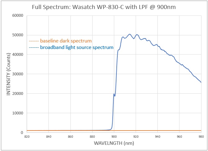 Stray light determination: WP-830-C with long pass filter at entrance, full spectrum