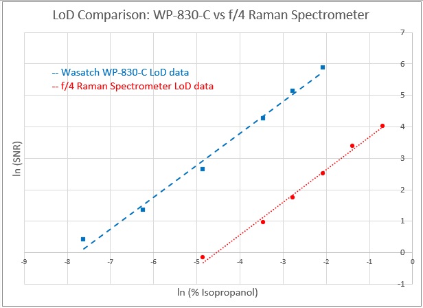 Limit of detection comparison: Wasatch Raman spectrometer vs competitive f/4 spectrometer