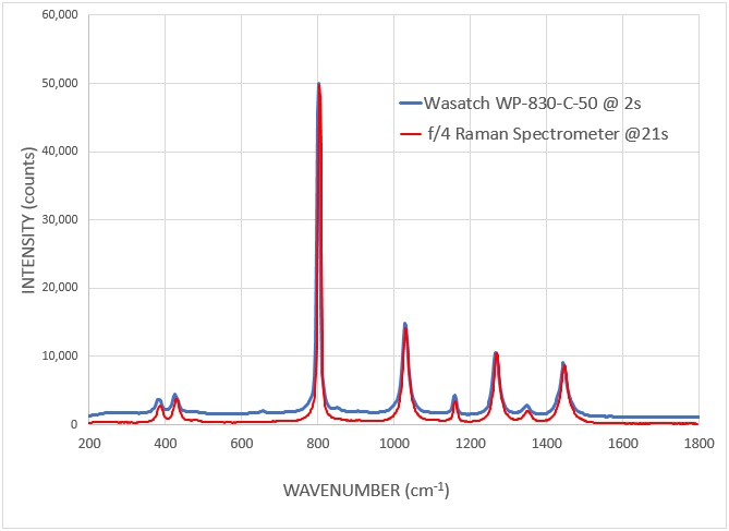 Measurement time comparison: Wasatch Raman spectrometer vs competitive f/4 spectrometer