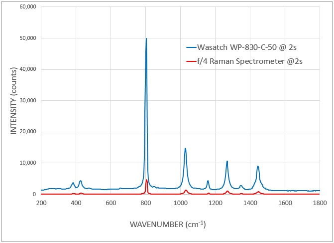 Sensitivity comparison: Wasatch Raman spectrometer vs competitive f/4 spectrometer