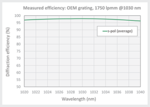 Laser pulse compression grating efficiency curve