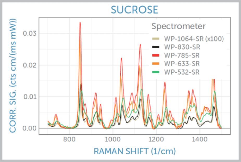 Sucrose-Spectrum