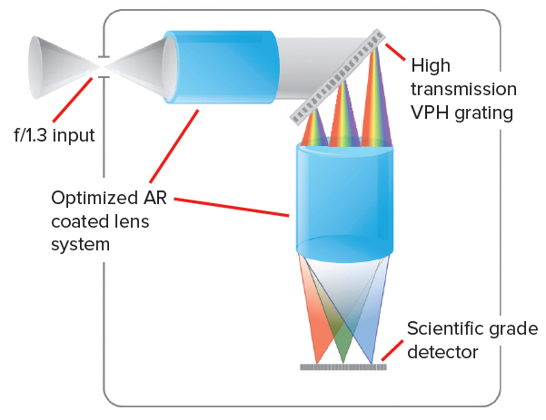 f/1.3 spectrometer schematic