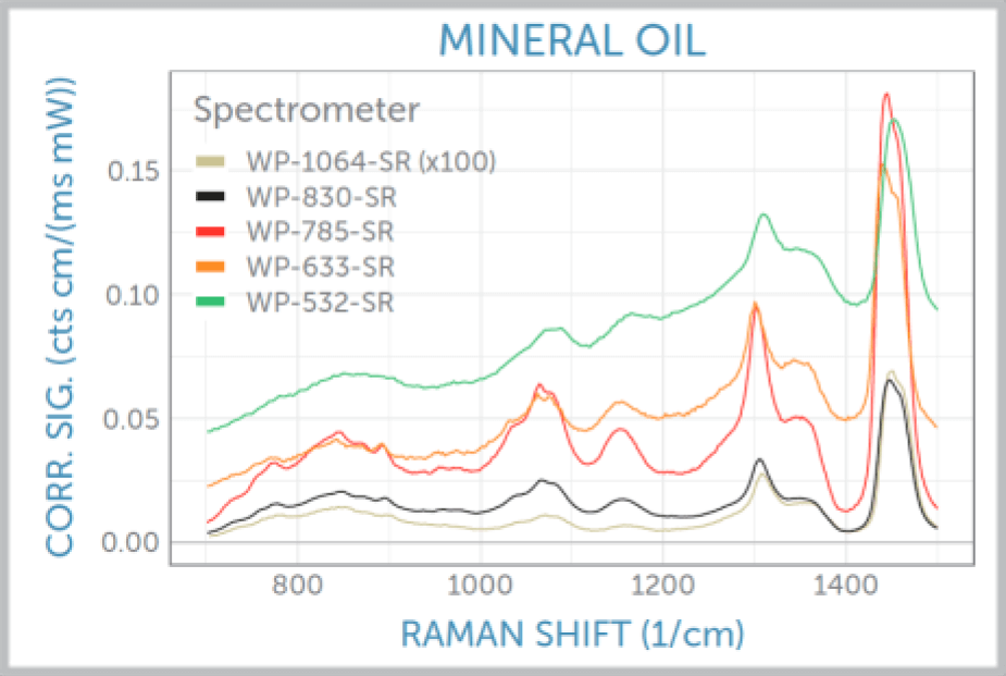 Mineral oil Raman spectrum